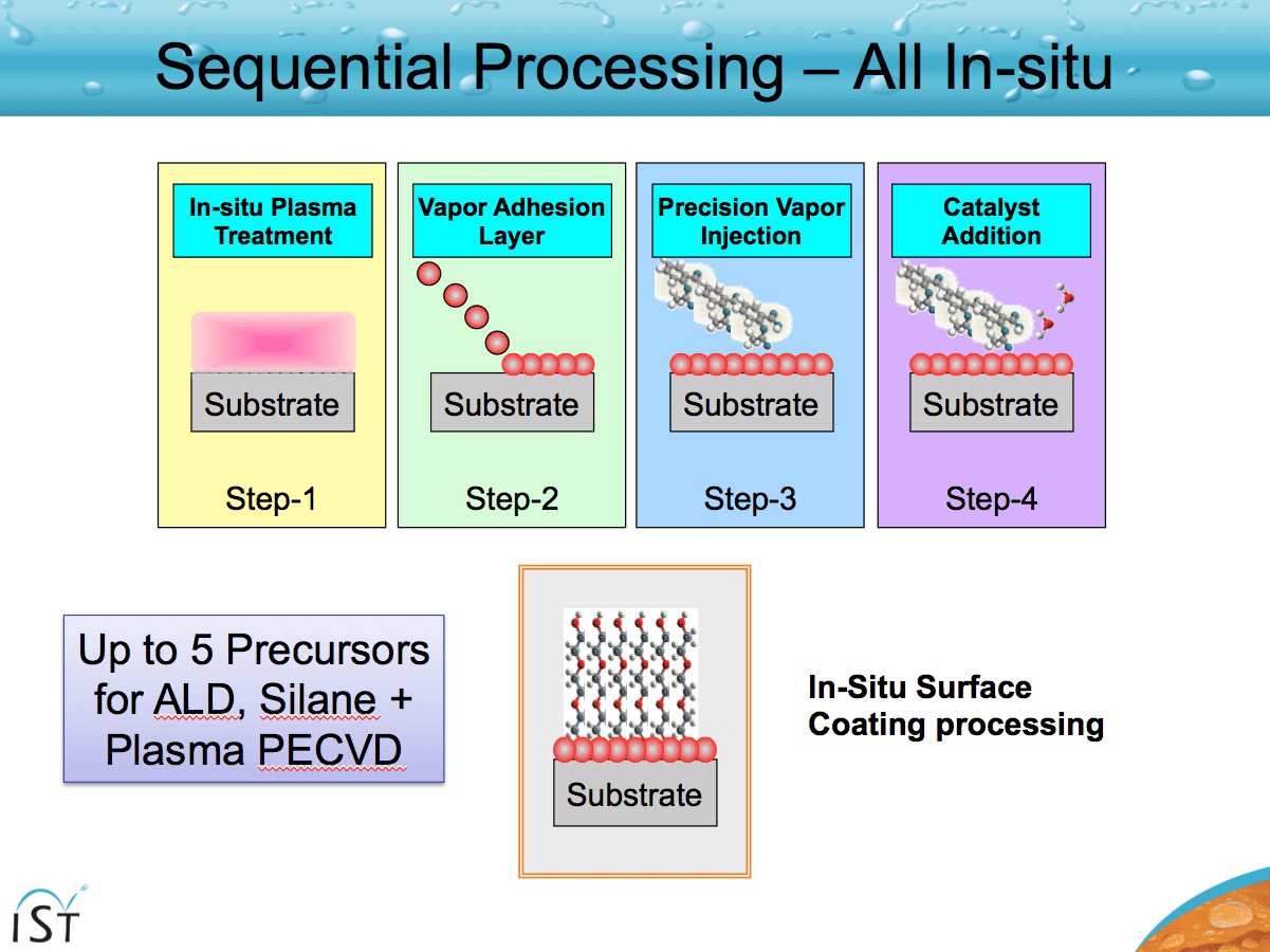 IST Sequential Processing - all in-situ